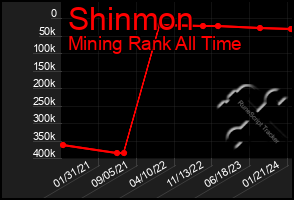 Total Graph of Shinmon