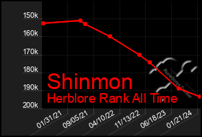 Total Graph of Shinmon