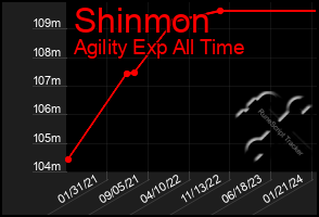 Total Graph of Shinmon