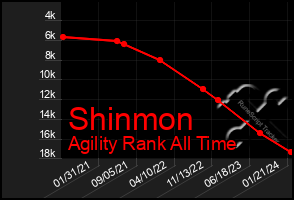 Total Graph of Shinmon