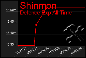 Total Graph of Shinmon