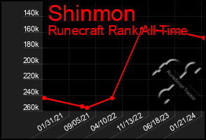Total Graph of Shinmon