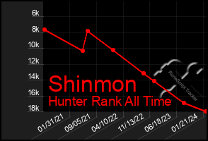 Total Graph of Shinmon