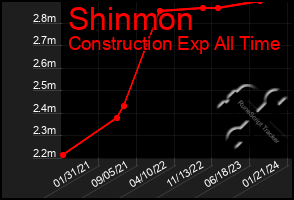 Total Graph of Shinmon