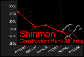 Total Graph of Shinmon