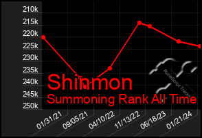 Total Graph of Shinmon