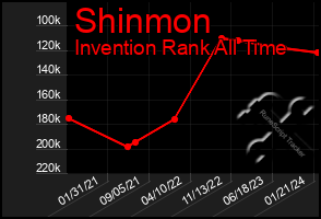 Total Graph of Shinmon