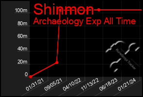 Total Graph of Shinmon