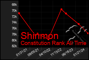 Total Graph of Shinmon