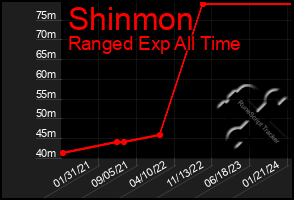 Total Graph of Shinmon