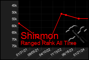 Total Graph of Shinmon