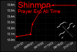 Total Graph of Shinmon