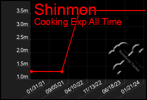 Total Graph of Shinmon