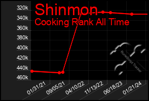Total Graph of Shinmon