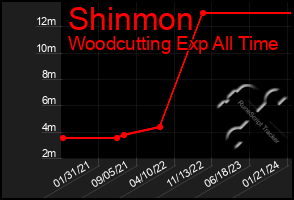 Total Graph of Shinmon