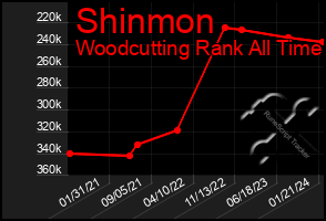 Total Graph of Shinmon
