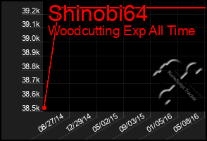 Total Graph of Shinobi64