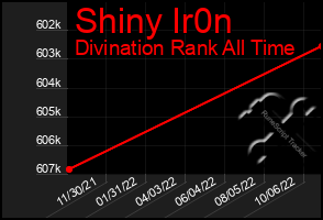 Total Graph of Shiny Ir0n