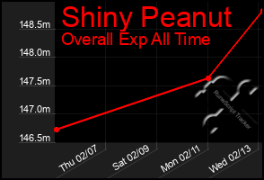 Total Graph of Shiny Peanut