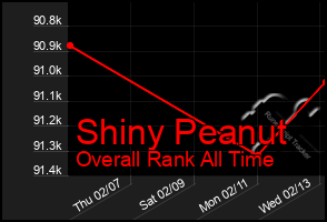 Total Graph of Shiny Peanut