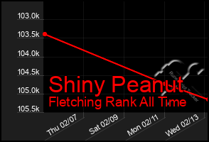 Total Graph of Shiny Peanut