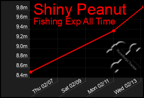 Total Graph of Shiny Peanut