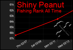 Total Graph of Shiny Peanut