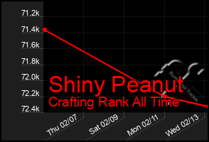 Total Graph of Shiny Peanut