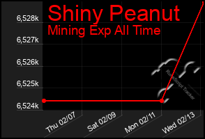 Total Graph of Shiny Peanut