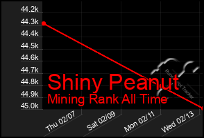 Total Graph of Shiny Peanut