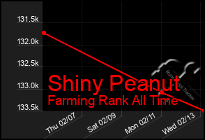 Total Graph of Shiny Peanut