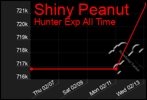 Total Graph of Shiny Peanut