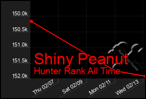 Total Graph of Shiny Peanut