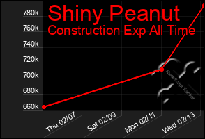 Total Graph of Shiny Peanut