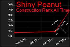 Total Graph of Shiny Peanut