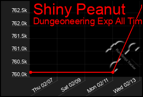 Total Graph of Shiny Peanut