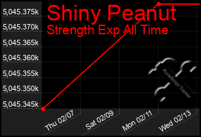 Total Graph of Shiny Peanut