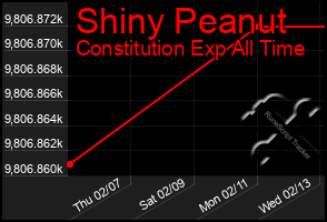 Total Graph of Shiny Peanut