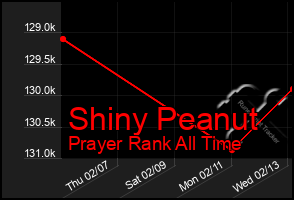 Total Graph of Shiny Peanut