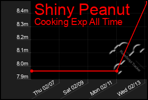 Total Graph of Shiny Peanut