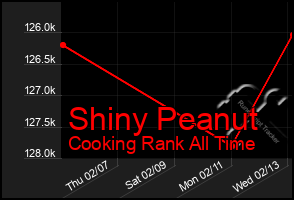 Total Graph of Shiny Peanut