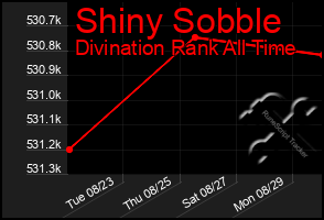 Total Graph of Shiny Sobble