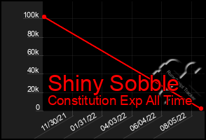 Total Graph of Shiny Sobble