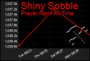 Total Graph of Shiny Sobble