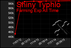 Total Graph of Shiny Typhlo