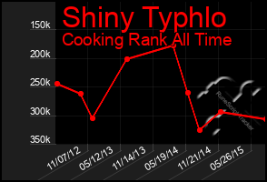 Total Graph of Shiny Typhlo