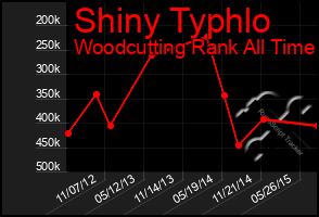 Total Graph of Shiny Typhlo