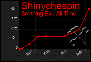 Total Graph of Shinychespin