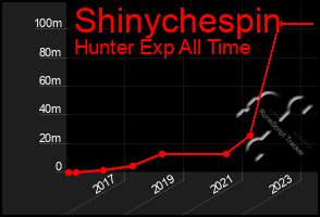 Total Graph of Shinychespin