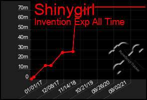 Total Graph of Shinygirl